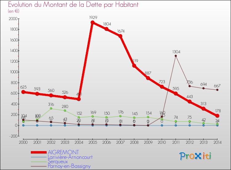 Evolution de la dette par habitant pour la commune de AIGREMONT et les communes proches de 2000 à 2014 Comparaison de la dette par habitant pour AIGREMONT et les communes voisines de 2000 à 2014