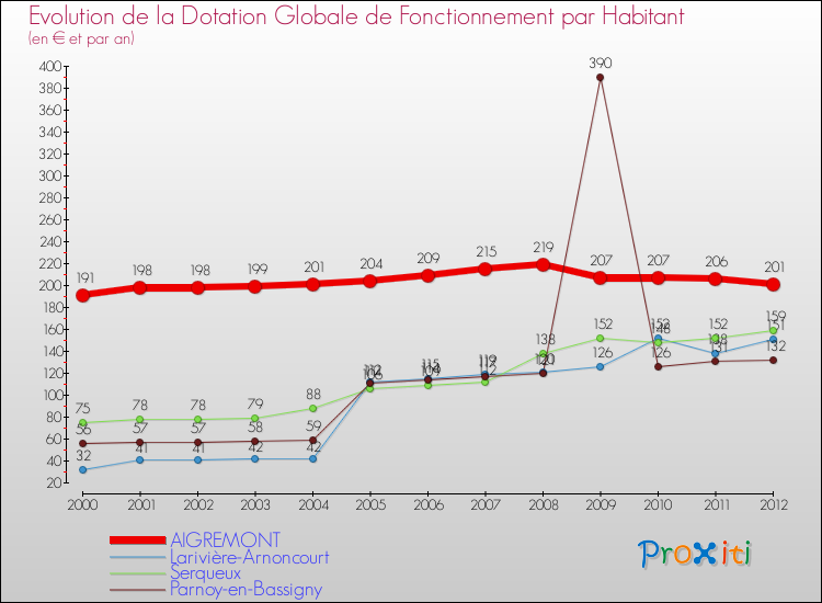 Evolution et montant de la dotation globale de fonctionnement par Habitant pour AIGREMONT et les communes proches Comparaison des dotations globales de fonctionnement par habitant pour AIGREMONT et les communes voisines