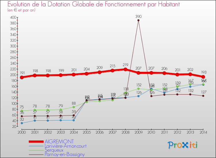 Evolution et montant de la dotation globale de fonctionnement par Habitant pour AIGREMONT et les communes proches de 2000 à 2014. Comparaison des dotations globales de fonctionnement par habitant pour AIGREMONT et les communes voisines de 2000 à 2014.