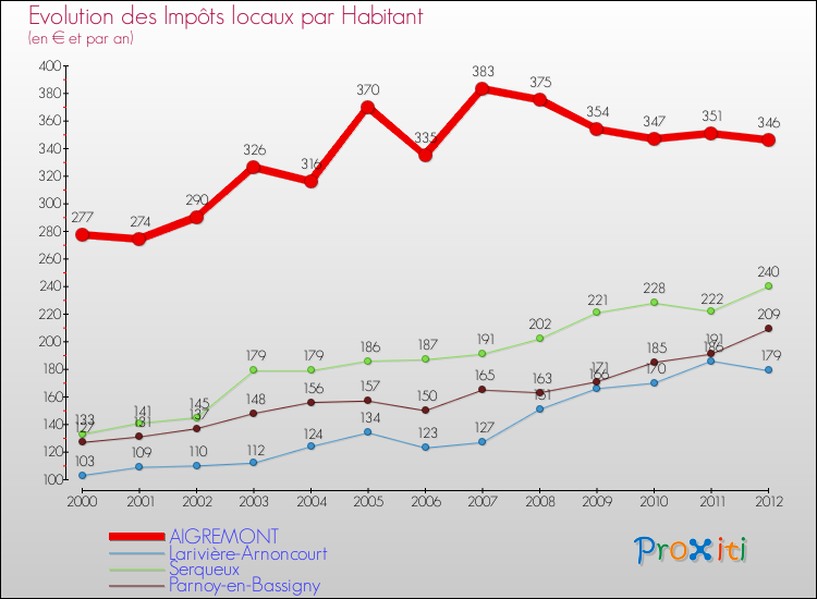 Evolution et montant des impôts locaux par Habitant pour AIGREMONT et les communes proches Comparaison des impôts locaux par habitant pour AIGREMONT et les communes voisines