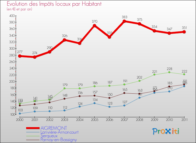 Evolution et montant des impôts locaux par Habitant pour AIGREMONT et les communes proches Comparaison des impôts locaux par habitant pour AIGREMONT et les communes voisines