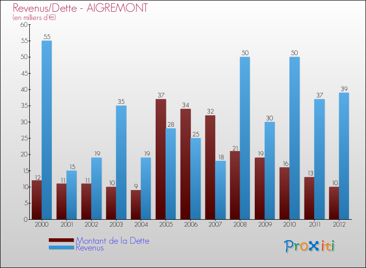 Evolution comparée de la dette et des revenus pour la commune de AIGREMONT de 2000 à 2012 Comparaison de la dette et des revenus pour AIGREMONT de 2000 à 2012