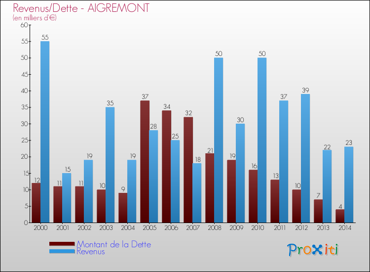 Evolution comparée de la dette et des revenus pour la commune de AIGREMONT de 2000 à 2014 Comparaison de la dette et des revenus pour AIGREMONT de 2000 à 2014