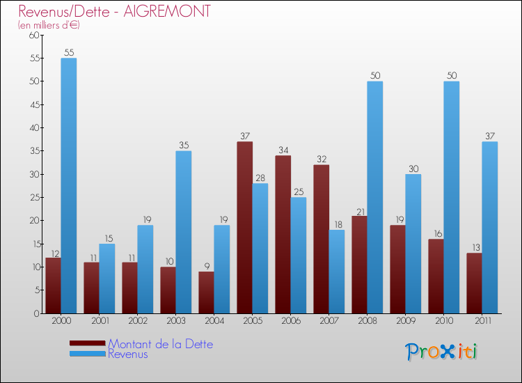 Evolution comparée de la dette et des revenus pour la commune de AIGREMONT de 2000 à 2011 Comparaison de la dette et des revenus pour AIGREMONT de 2000 à 2011