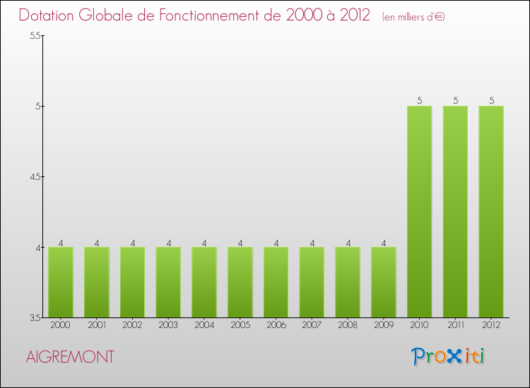 Evolution du montant de la Dotation Globale de Fonctionnement pour la commune de AIGREMONT de 2000 à 2012 Evolution du montant de la Dotation Globale de Fonctionnement pour AIGREMONT de 2000 à 2012