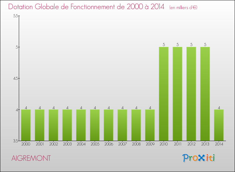 Evolution du montant de la Dotation Globale de Fonctionnement pour la commune de AIGREMONT de 2000 à 2014 Evolution du montant de la Dotation Globale de Fonctionnement pour AIGREMONT de 2000 à 2014