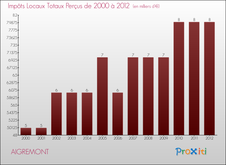 Evolution des Impôts Locaux pour la commune de AIGREMONT de 2000 à 2012 Evolution des Impôts Locaux pour AIGREMONT de 2000 à 2012