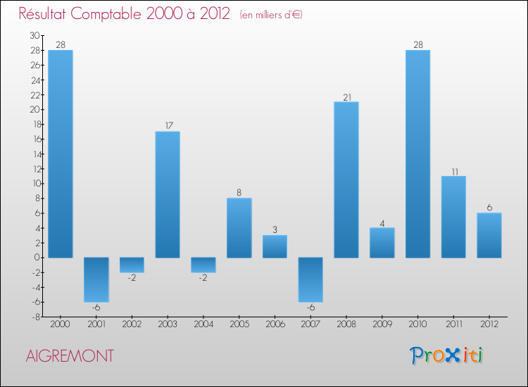 Evolution du résultat comptable pour la commune de AIGREMONT de 2000 à 2012 Evolution du résultat comptable pour AIGREMONT de 2000 à 2012
