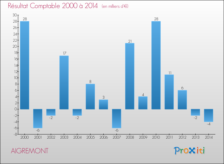 Evolution du résultat comptable pour la commune de AIGREMONT de 2000 à 2014 Evolution du résultat comptable pour AIGREMONT de 2000 à 2014