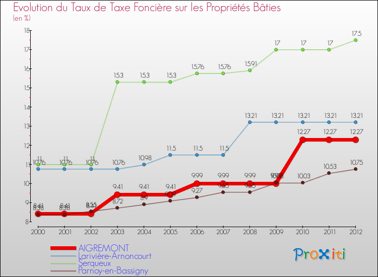 Evolution du taux de la taxe foncière sur le bati pour AIGREMONT et les communes proches de 2000 à 2012 Comparaison des taux de taxe foncière sur le bati pour AIGREMONT et les communes voisines de 2000 à 2012