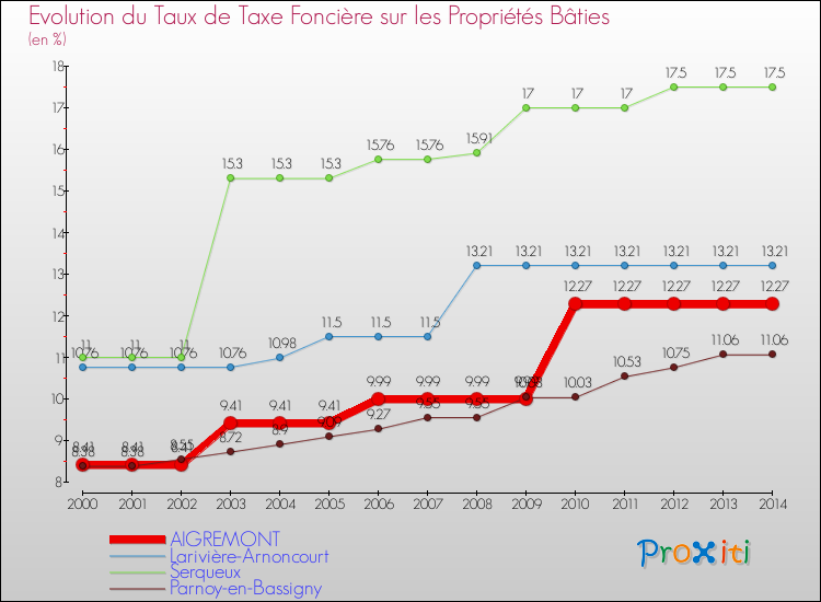Evolution du taux de la taxe foncière sur le bati pour AIGREMONT et les communes proches de 2000 à 2014 Comparaison des taux de taxe foncière sur le bati pour AIGREMONT et les communes voisines de 2000 à 2014