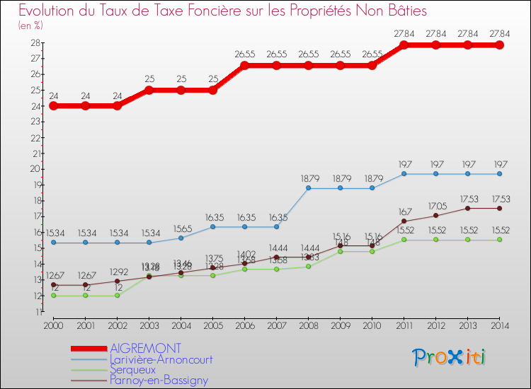 Evolution du taux de la taxe foncière sur les immeubles et terrains non batis pour AIGREMONT et les communes proches de 2000 à 2014 Comparaison des taux de la taxe foncière sur les immeubles et terrains non batis pour AIGREMONT et les communes voisines de 2000 à 2014