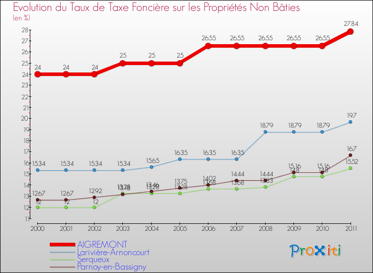 Evolution du taux de la taxe foncière sur les immeubles et terrains non batis pour AIGREMONT et les communes proches Comparaison des taux de la taxe foncière sur les immeubles et terrains non batis pour AIGREMONT et les communes voisines