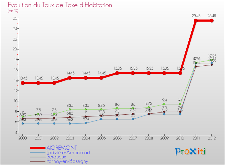 Evolution du taux de la taxe d'habitation pour AIGREMONT et les communes proches Comparaison des taux de la taxe d'habitation pour AIGREMONT et les communes voisines