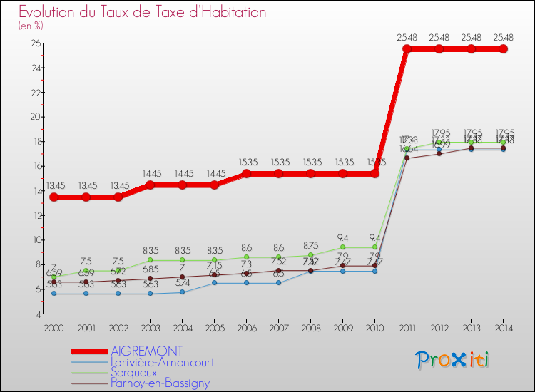 Evolution du taux de la taxe d'habitation pour AIGREMONT et les communes proches de 2000 à 2014 Comparaison des taux de la taxe d'habitation pour AIGREMONT et les communes voisines de 2000 à 2014