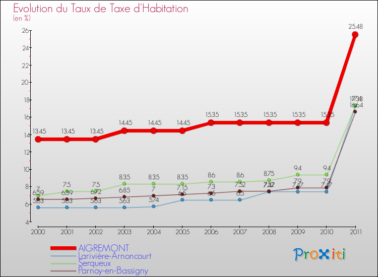 Evolution du taux de la taxe d'habitation pour AIGREMONT et les communes proches Comparaison des taux de la taxe d'habitation pour AIGREMONT et les communes voisines
