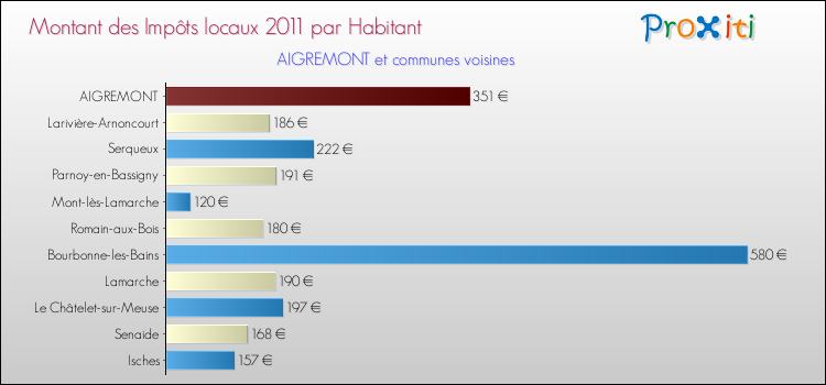 Montant des impôts locaux par Habitant pour AIGREMONT et les communes proches Comparaison des impôts locaux par habitant pour AIGREMONT et les communes voisines