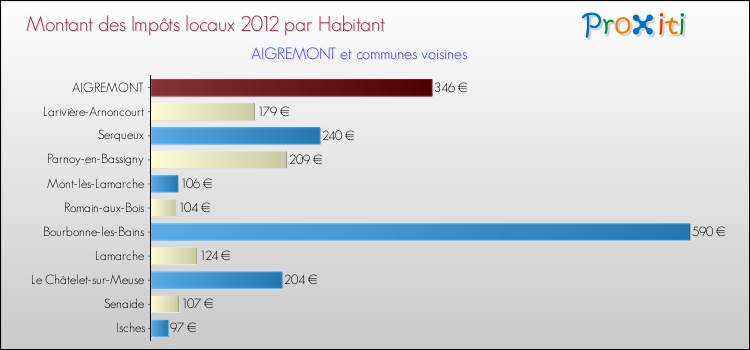 Montant des impôts locaux par Habitant pour AIGREMONT et les communes proches Comparaison des impôts locaux par habitant pour AIGREMONT et les communes voisines