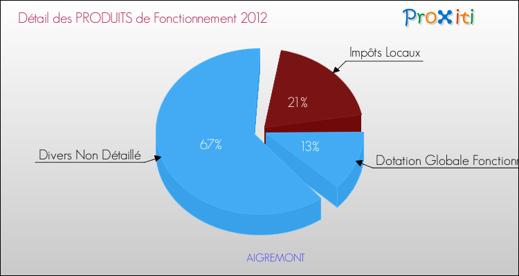 Décomposition du Budget de Fonctionnement 2012 de la commune de AIGREMONT Budget de Fonctionnement 2012 pour la commune de AIGREMONT
