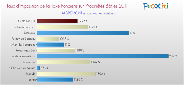 Taux d'imposition de la taxe foncière sur le bati 2011 pour AIGREMONT et les communes proches Comparaison des taux d'imposition de la taxe foncière sur le bati 2011 pour AIGREMONT et les communes voisines