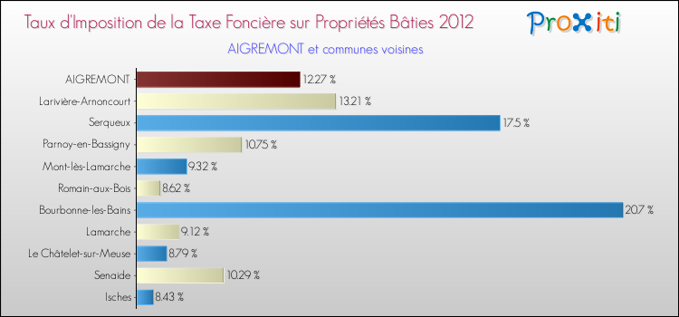 Taux d'imposition de la taxe foncière sur le bati 2012 pour AIGREMONT et les communes proches Comparaison des taux d'imposition de la taxe foncière sur le bati 2012 pour AIGREMONT et les communes voisines