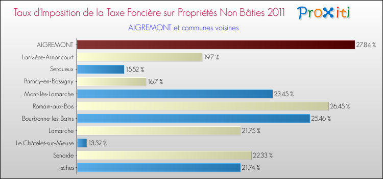 Taux d'imposition de la taxe foncière sur les immeubles et terrains non batis 2011 pour AIGREMONT et les communes proches Comparaison des taux d'imposition de la taxe foncière sur les immeubles et terrains non batis 2011 pour AIGREMONT et les communes voisines