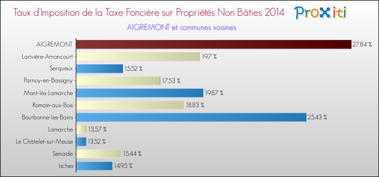 Taux d'imposition de la taxe foncière sur les immeubles et terrains non batis 2014 pour AIGREMONT et les communes proches Comparaison des taux d'imposition de la taxe foncière sur les immeubles et terrains non batis 2014 pour AIGREMONT et les communes voisines