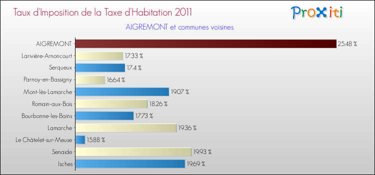 Taux d'imposition de la taxe d'habitation 2011 pour AIGREMONT et les communes proches Comparaison des taux d'imposition de la taxe d'habitation 2011 pour AIGREMONT et les communes voisines