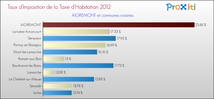 Taux d'imposition de la taxe d'habitation 2012 pour AIGREMONT et les communes proches Comparaison des taux d'imposition de la taxe d'habitation 2012 pour AIGREMONT et les communes voisines