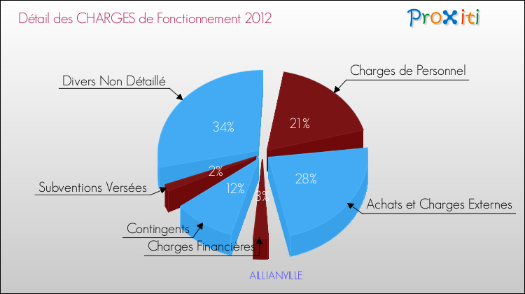 Décomposition des Charges de Fonctionnement 2012 de la commune de AILLIANVILLE Charges de Fonctionnement 2012 pour la commune de AILLIANVILLE