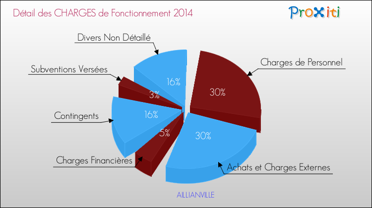 Décomposition des Charges de Fonctionnement 2014 de la commune de AILLIANVILLE Charges de Fonctionnement 2014 pour la commune de AILLIANVILLE