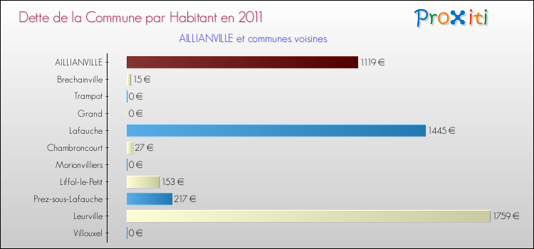Dette par habitant de la commune en 2011 pour AILLIANVILLE et les communes proches Comparaison de la dette par habitant de la commune en 2011 pour AILLIANVILLE et les communes voisines