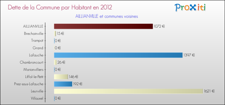 Dette par habitant de la commune en 2012 pour AILLIANVILLE et les communes proches Comparaison de la dette par habitant de la commune en 2012 pour AILLIANVILLE et les communes voisines
