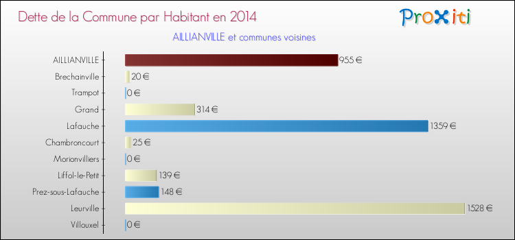 Dette par habitant de la commune en 2014 pour AILLIANVILLE et les communes proches Comparaison de la dette par habitant de la commune en 2014 pour AILLIANVILLE et les communes voisines