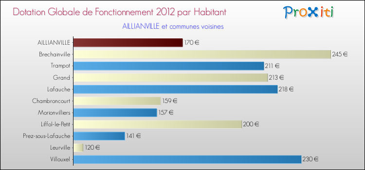Montant des dotations globales de fonctionnement DGF par Habitant pour AILLIANVILLE et les communes proches Comparaison des des dotations globales de fonctionnement DGF par habitant pour AILLIANVILLE et les communes voisines