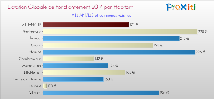 Montant des dotations globales de fonctionnement DGF par Habitant pour AILLIANVILLE et les communes proches en 2014. Comparaison des des dotations globales de fonctionnement DGF par habitant pour AILLIANVILLE et les communes voisines en 2014.