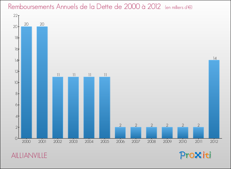 Evolution de l'annuité de la dette pour la commune de AILLIANVILLE de 2000 à 2012 Annuités de la dette pour AILLIANVILLE de 2000 à 2012
