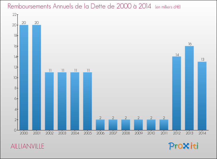 Evolution de l'annuité de la dette pour la commune de AILLIANVILLE de 2000 à 2014 Annuités de la dette pour AILLIANVILLE de 2000 à 2014