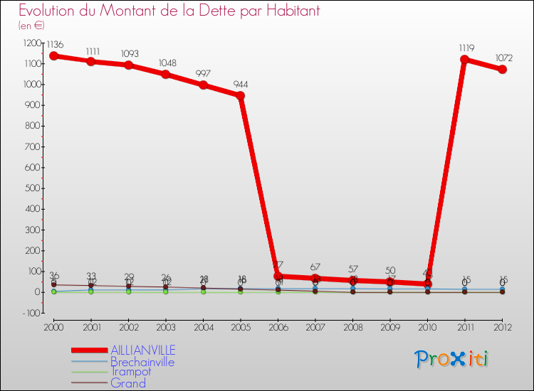 Evolution de la dette par habitant pour la commune de AILLIANVILLE et les communes proches de 2000 à 2012 Comparaison de la dette par habitant pour AILLIANVILLE et les communes voisines de 2000 à 2012