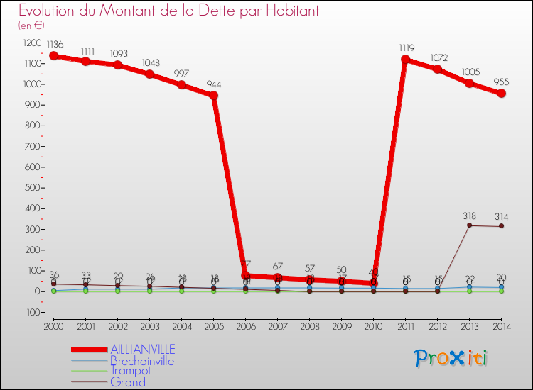 Evolution de la dette par habitant pour la commune de AILLIANVILLE et les communes proches de 2000 à 2014 Comparaison de la dette par habitant pour AILLIANVILLE et les communes voisines de 2000 à 2014