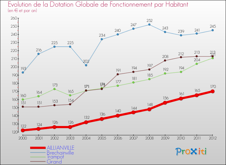Evolution et montant de la dotation globale de fonctionnement par Habitant pour AILLIANVILLE et les communes proches Comparaison des dotations globales de fonctionnement par habitant pour AILLIANVILLE et les communes voisines
