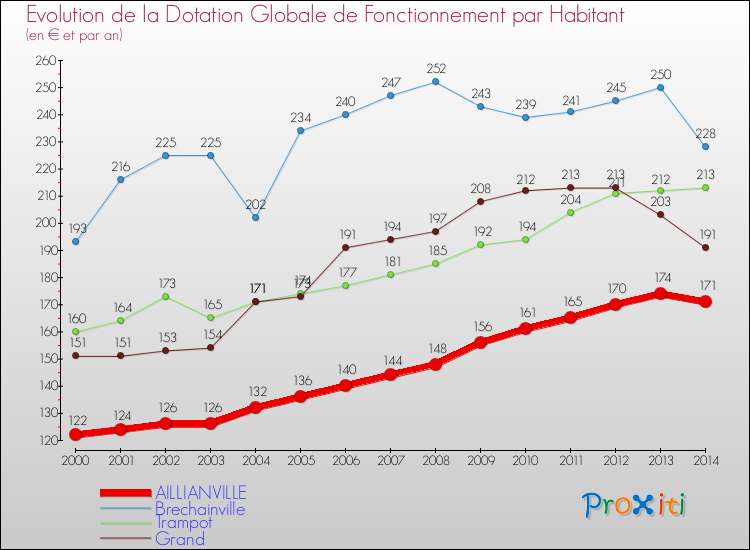 Evolution et montant de la dotation globale de fonctionnement par Habitant pour AILLIANVILLE et les communes proches de 2000 à 2014. Comparaison des dotations globales de fonctionnement par habitant pour AILLIANVILLE et les communes voisines de 2000 à 2014.