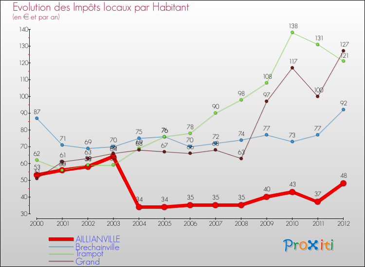 Evolution et montant des impôts locaux par Habitant pour AILLIANVILLE et les communes proches Comparaison des impôts locaux par habitant pour AILLIANVILLE et les communes voisines