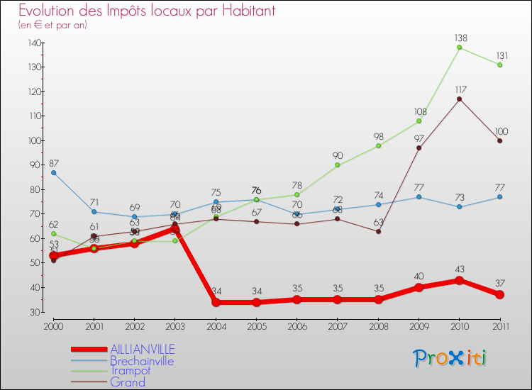 Evolution et montant des impôts locaux par Habitant pour AILLIANVILLE et les communes proches Comparaison des impôts locaux par habitant pour AILLIANVILLE et les communes voisines