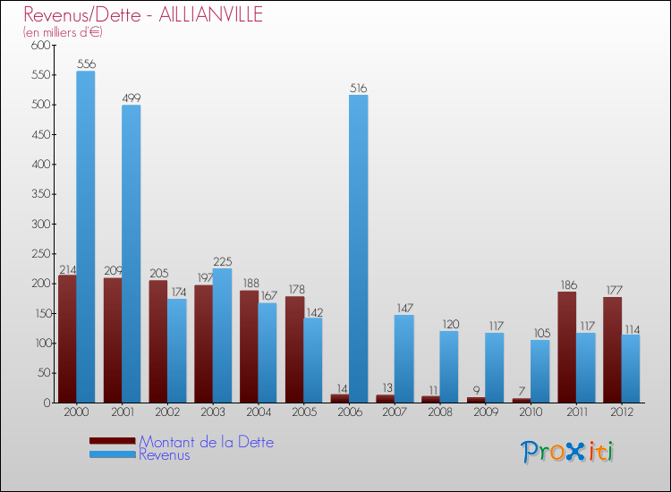Evolution comparée de la dette et des revenus pour la commune de AILLIANVILLE de 2000 à 2012 Comparaison de la dette et des revenus pour AILLIANVILLE de 2000 à 2012