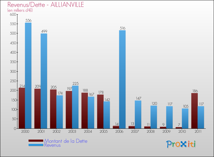 Evolution comparée de la dette et des revenus pour la commune de AILLIANVILLE de 2000 à 2011 Comparaison de la dette et des revenus pour AILLIANVILLE de 2000 à 2011