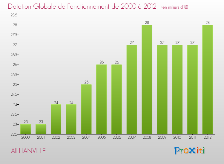 Evolution du montant de la Dotation Globale de Fonctionnement pour la commune de AILLIANVILLE de 2000 à 2012 Evolution du montant de la Dotation Globale de Fonctionnement pour AILLIANVILLE de 2000 à 2012