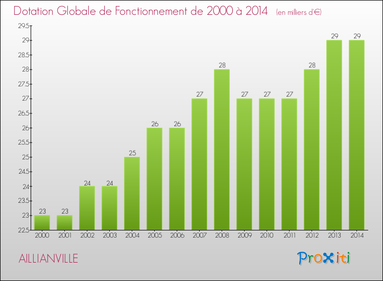 Evolution du montant de la Dotation Globale de Fonctionnement pour la commune de AILLIANVILLE de 2000 à 2014 Evolution du montant de la Dotation Globale de Fonctionnement pour AILLIANVILLE de 2000 à 2014