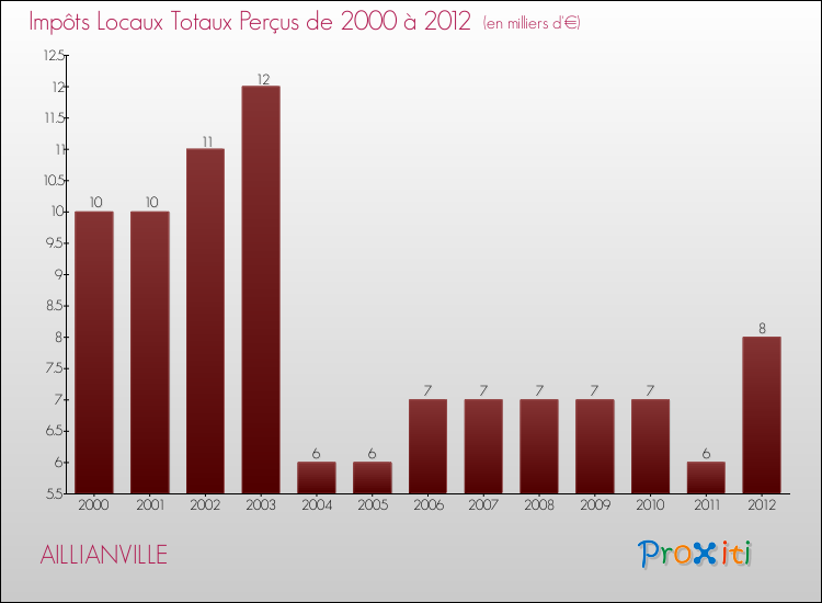 Evolution des Impôts Locaux pour la commune de AILLIANVILLE de 2000 à 2012 Evolution des Impôts Locaux pour AILLIANVILLE de 2000 à 2012