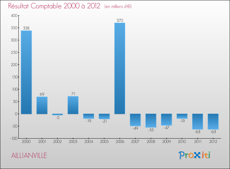 Evolution du résultat comptable pour la commune de AILLIANVILLE de 2000 à 2012 Evolution du résultat comptable pour AILLIANVILLE de 2000 à 2012